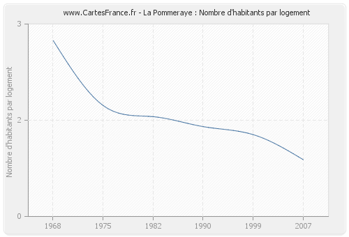 La Pommeraye : Nombre d'habitants par logement